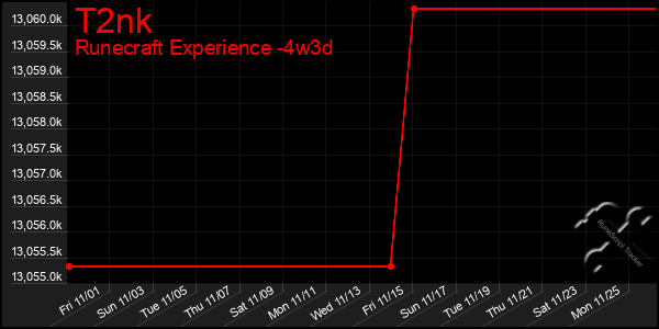 Last 31 Days Graph of T2nk