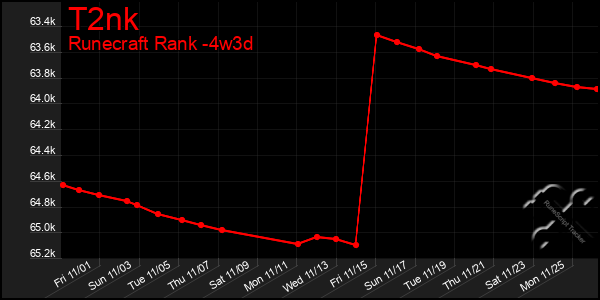 Last 31 Days Graph of T2nk