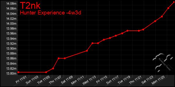 Last 31 Days Graph of T2nk