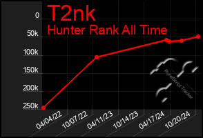 Total Graph of T2nk