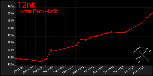 Last 31 Days Graph of T2nk