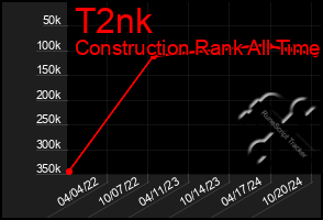 Total Graph of T2nk