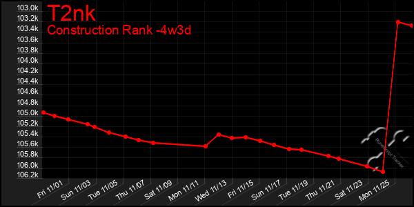 Last 31 Days Graph of T2nk