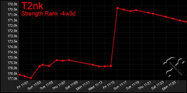 Last 31 Days Graph of T2nk