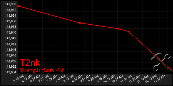 Last 24 Hours Graph of T2nk