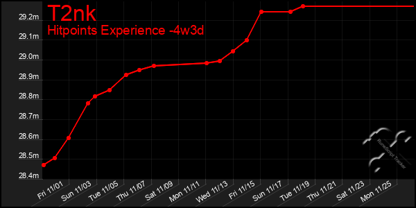 Last 31 Days Graph of T2nk