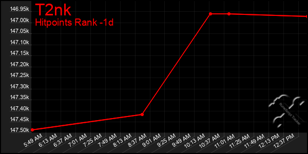 Last 24 Hours Graph of T2nk