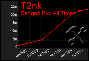 Total Graph of T2nk