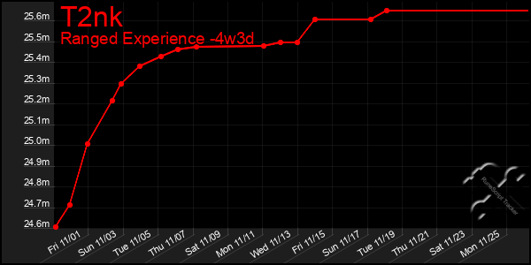 Last 31 Days Graph of T2nk