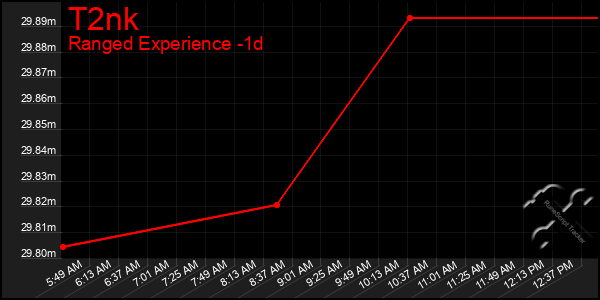 Last 24 Hours Graph of T2nk