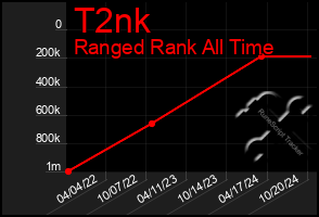 Total Graph of T2nk