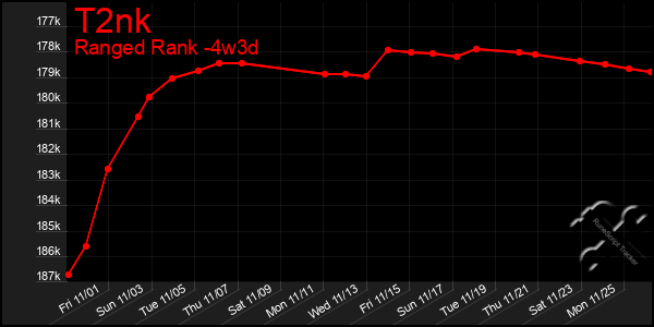 Last 31 Days Graph of T2nk