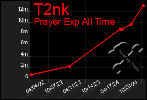 Total Graph of T2nk