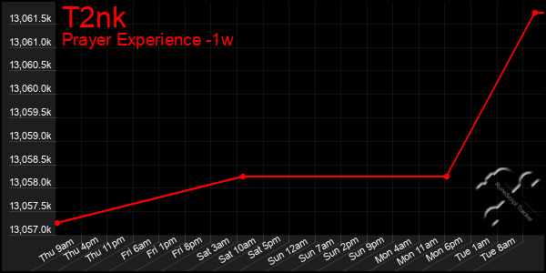 Last 7 Days Graph of T2nk