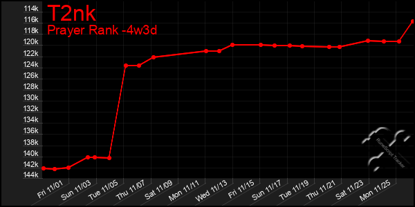 Last 31 Days Graph of T2nk