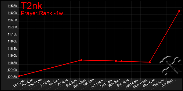 Last 7 Days Graph of T2nk