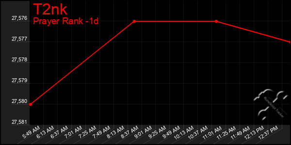 Last 24 Hours Graph of T2nk