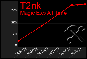 Total Graph of T2nk