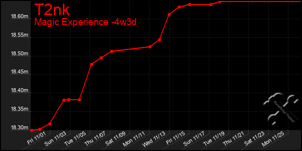 Last 31 Days Graph of T2nk