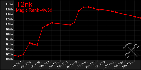 Last 31 Days Graph of T2nk