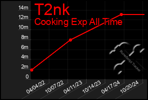 Total Graph of T2nk