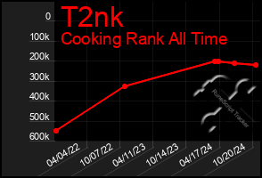 Total Graph of T2nk