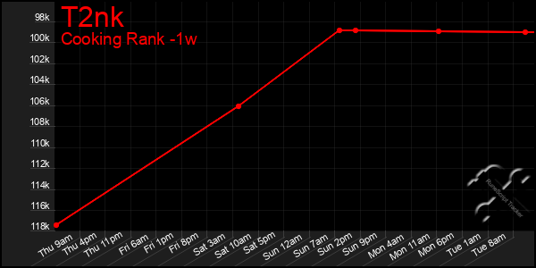 Last 7 Days Graph of T2nk