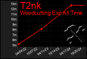 Total Graph of T2nk