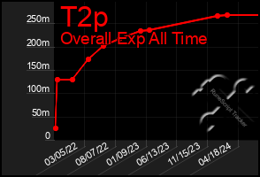 Total Graph of T2p