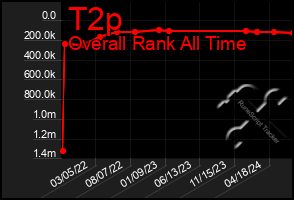 Total Graph of T2p