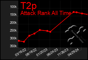 Total Graph of T2p