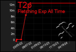 Total Graph of T2p