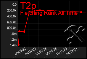 Total Graph of T2p