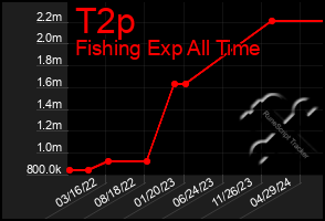 Total Graph of T2p