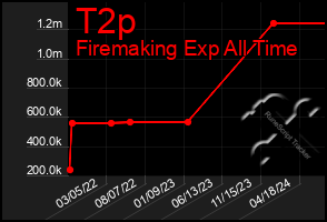 Total Graph of T2p