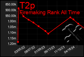 Total Graph of T2p