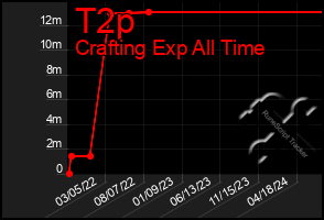 Total Graph of T2p