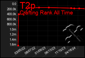 Total Graph of T2p