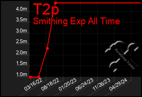 Total Graph of T2p