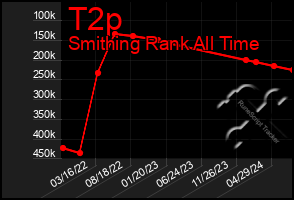 Total Graph of T2p