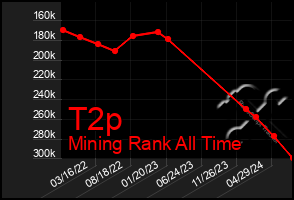 Total Graph of T2p