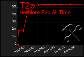 Total Graph of T2p