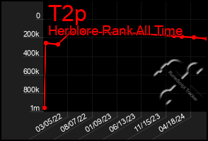 Total Graph of T2p