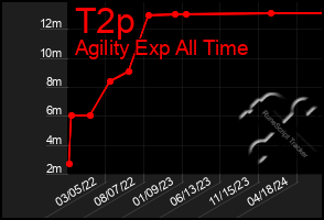 Total Graph of T2p