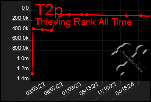 Total Graph of T2p