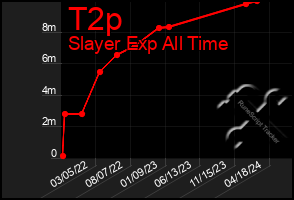 Total Graph of T2p