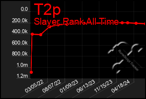 Total Graph of T2p