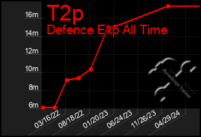 Total Graph of T2p