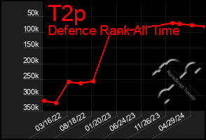 Total Graph of T2p