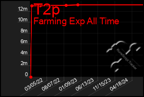 Total Graph of T2p